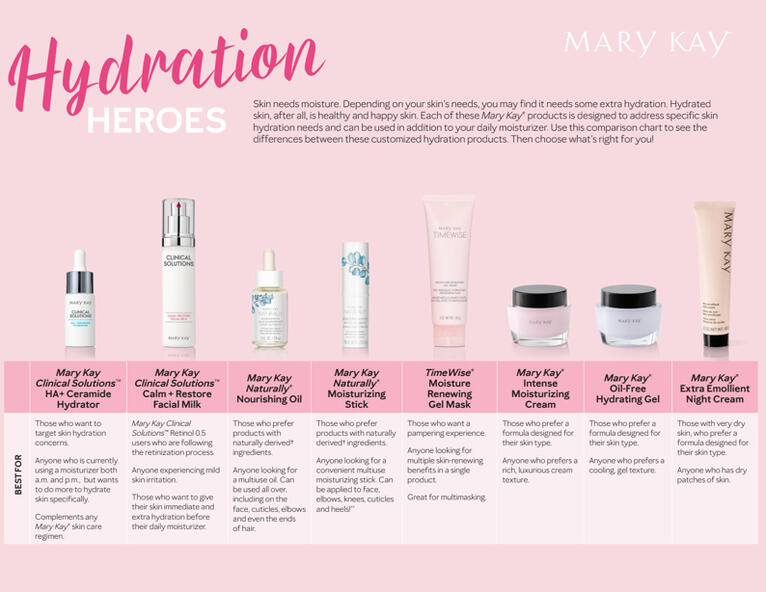 Hydration Comparison